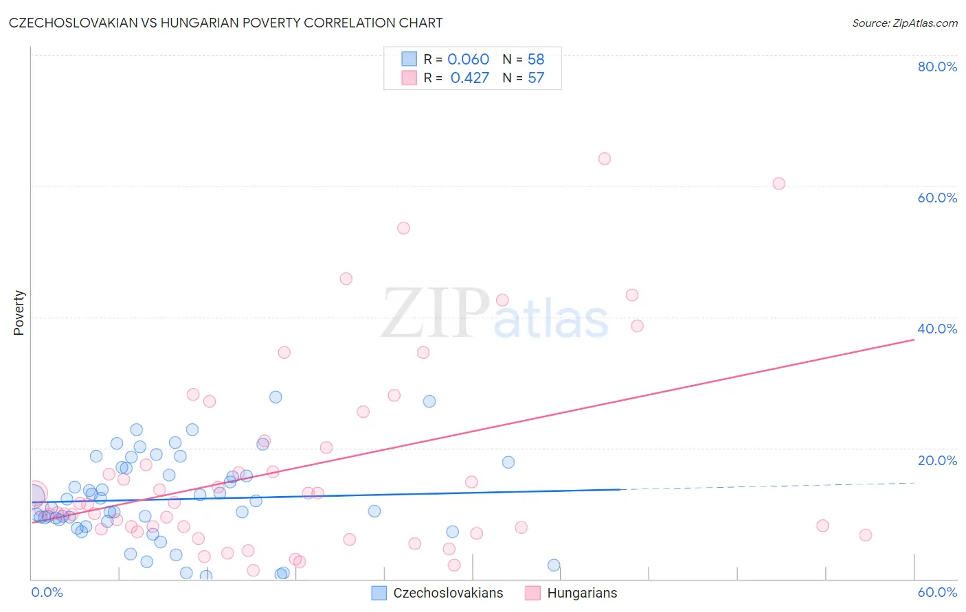 Czechoslovakian vs Hungarian Poverty