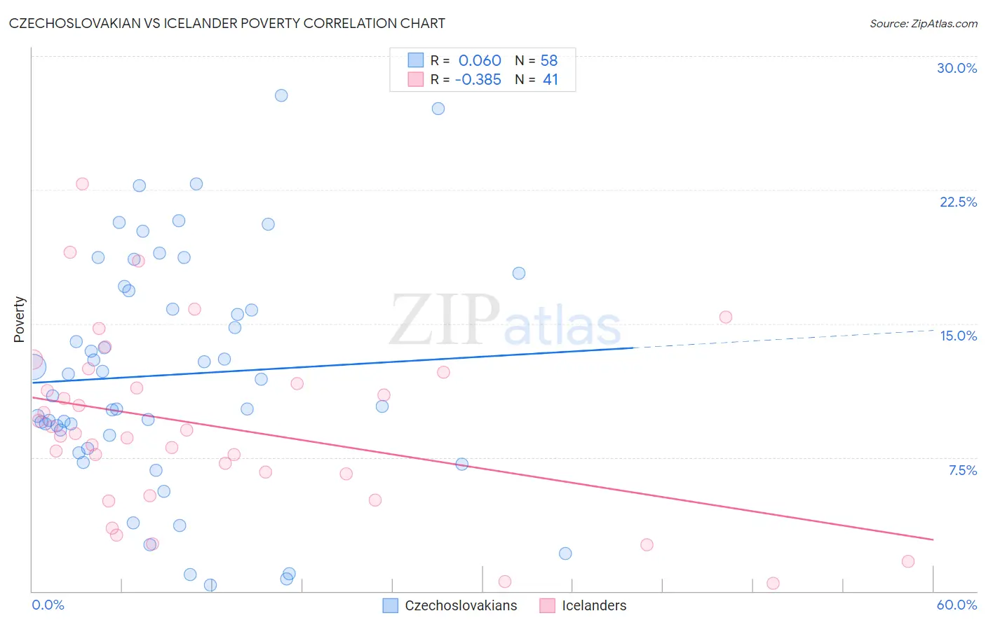 Czechoslovakian vs Icelander Poverty