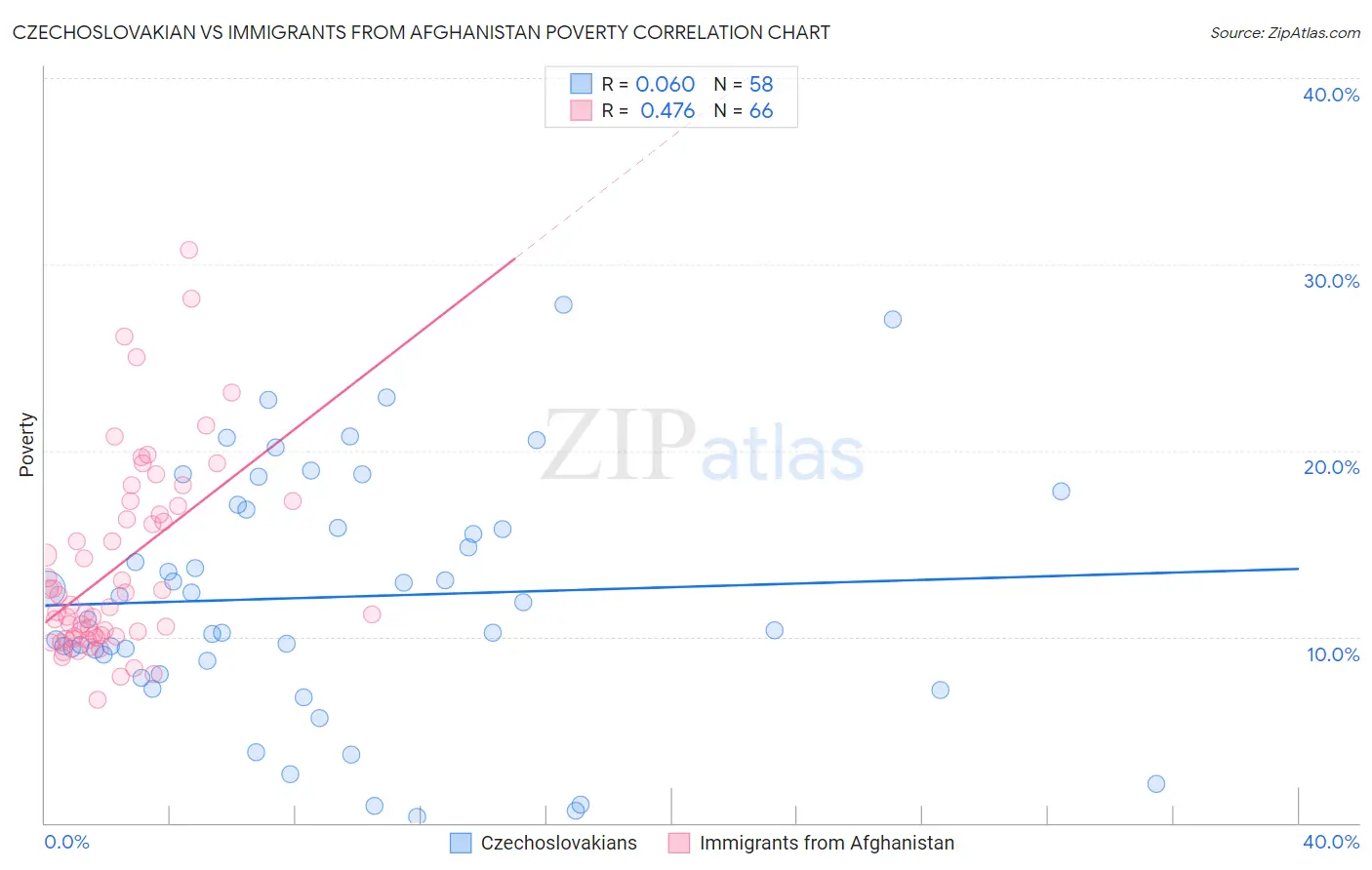 Czechoslovakian vs Immigrants from Afghanistan Poverty