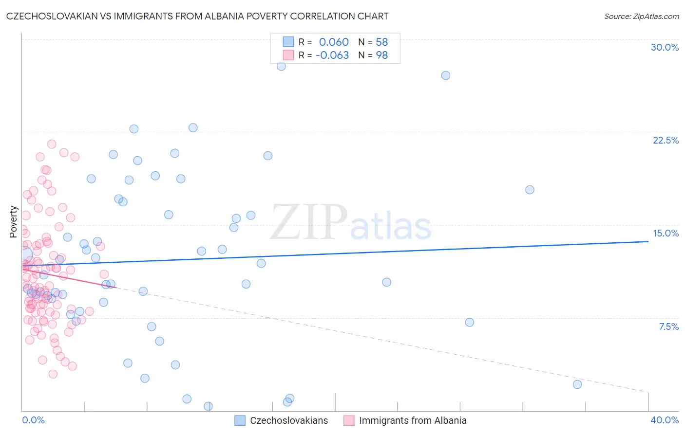 Czechoslovakian vs Immigrants from Albania Poverty