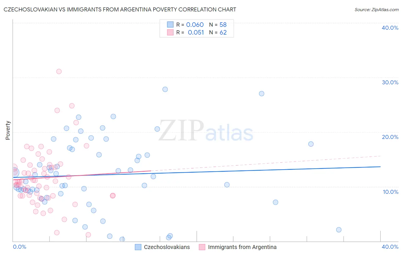 Czechoslovakian vs Immigrants from Argentina Poverty