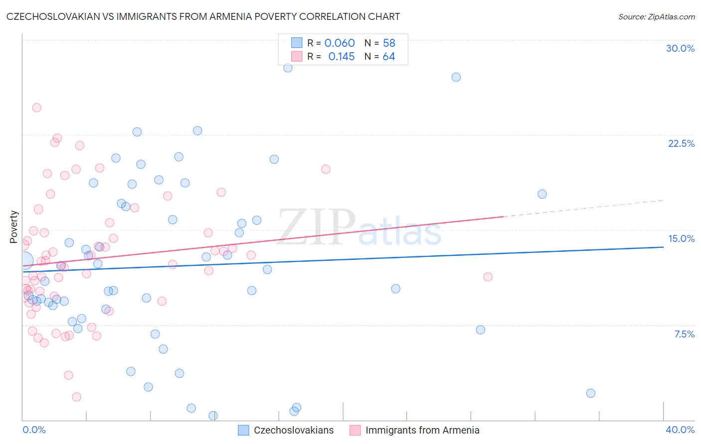 Czechoslovakian vs Immigrants from Armenia Poverty
