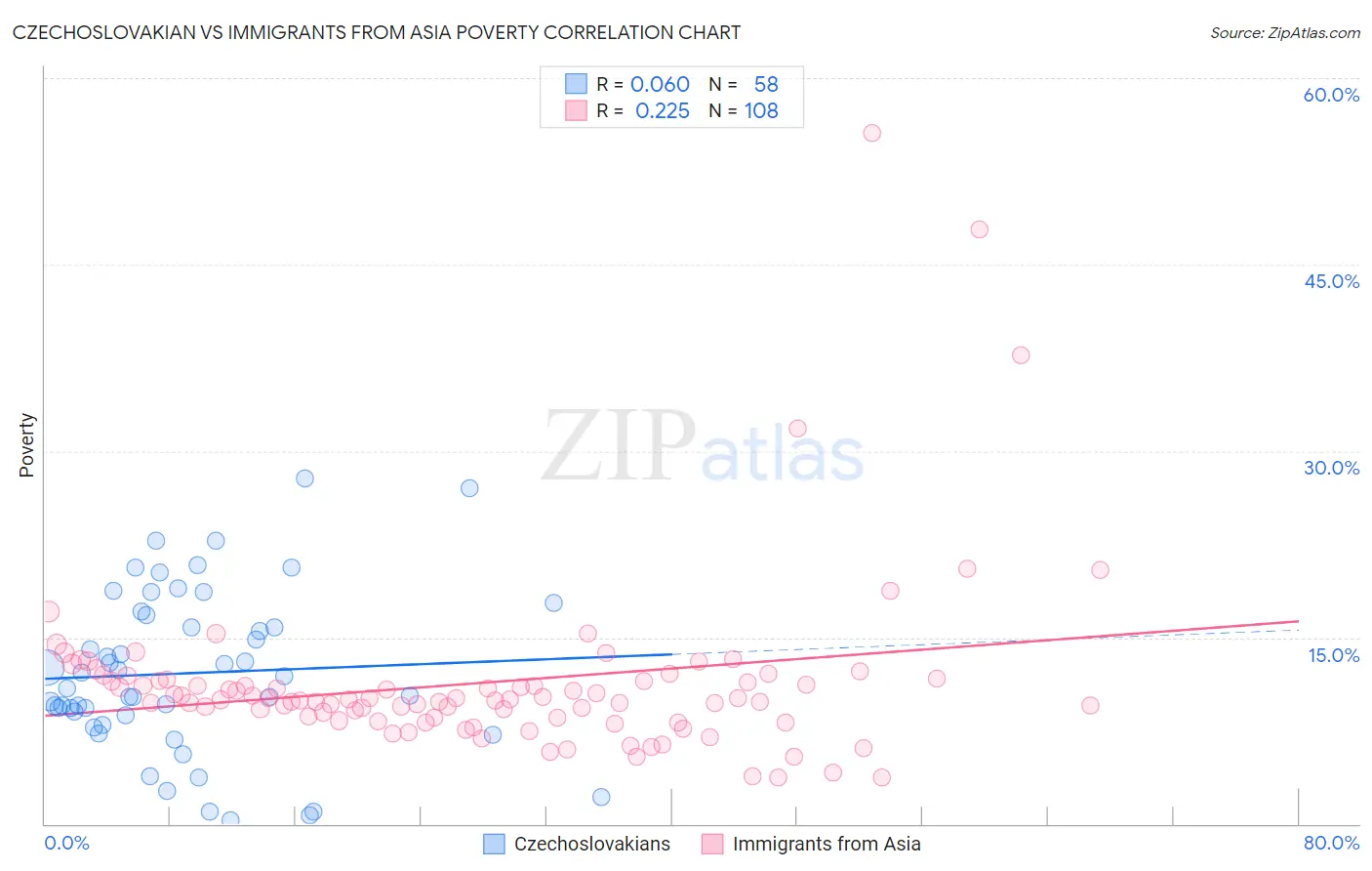 Czechoslovakian vs Immigrants from Asia Poverty