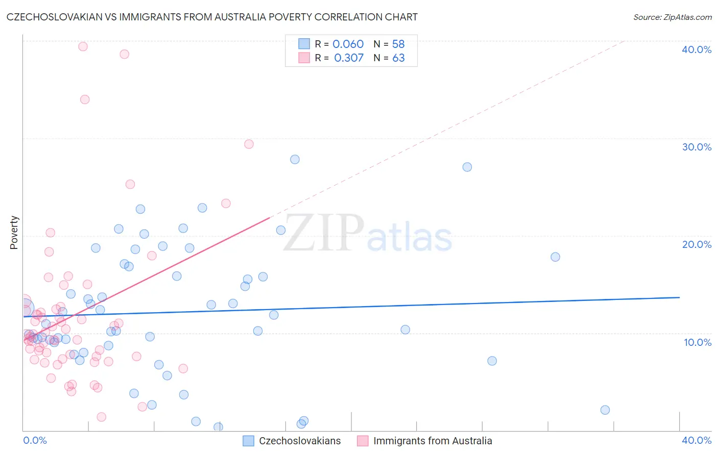 Czechoslovakian vs Immigrants from Australia Poverty