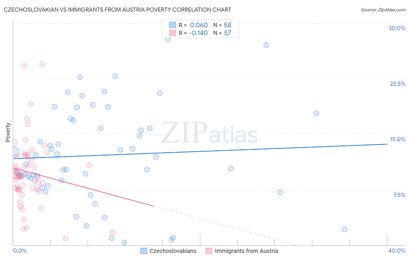 Czechoslovakian vs Immigrants from Austria Poverty