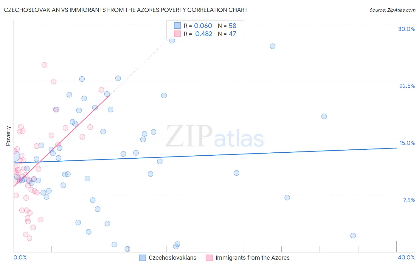 Czechoslovakian vs Immigrants from the Azores Poverty
