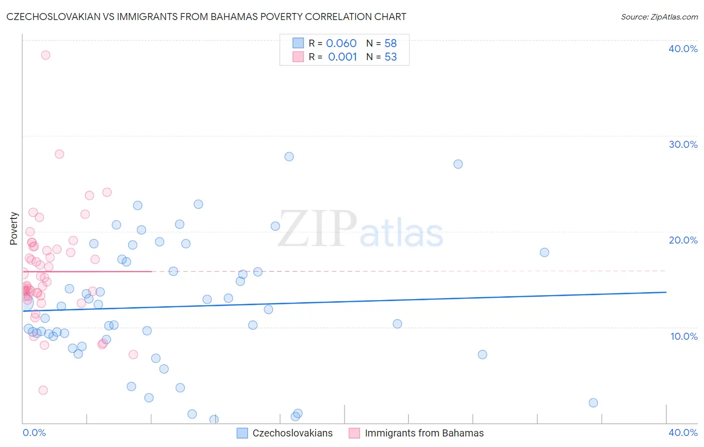 Czechoslovakian vs Immigrants from Bahamas Poverty