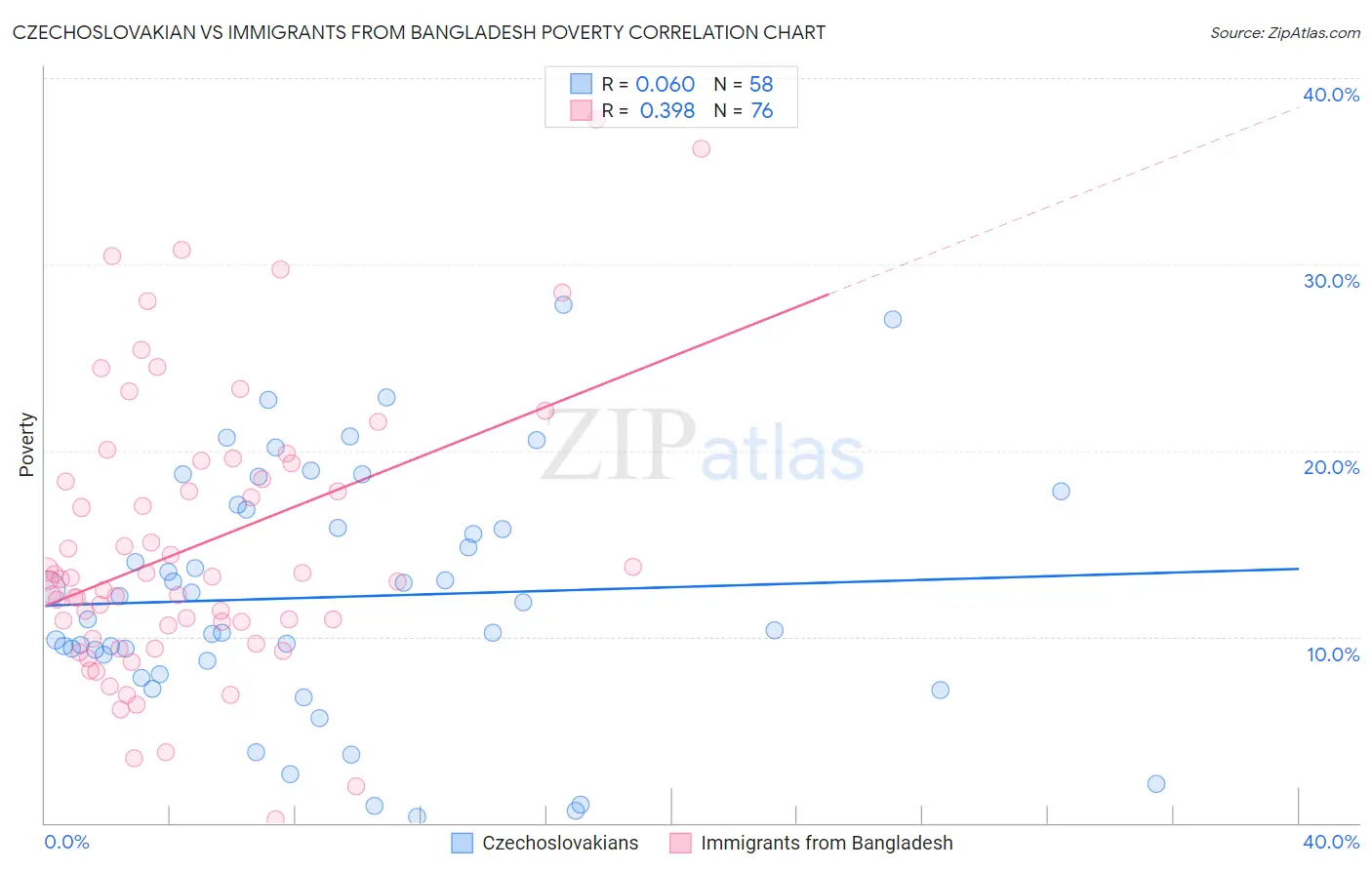 Czechoslovakian vs Immigrants from Bangladesh Poverty