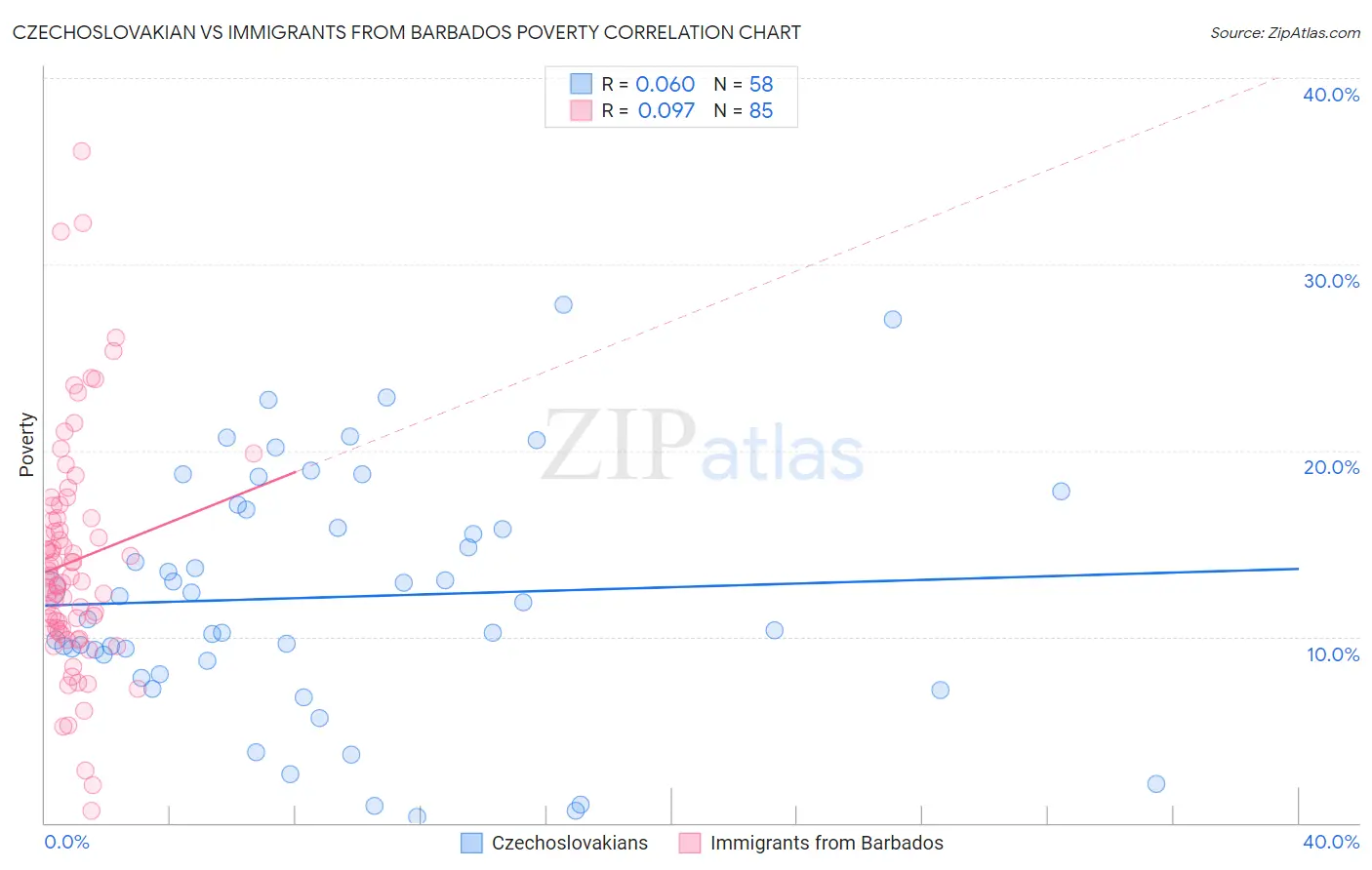 Czechoslovakian vs Immigrants from Barbados Poverty