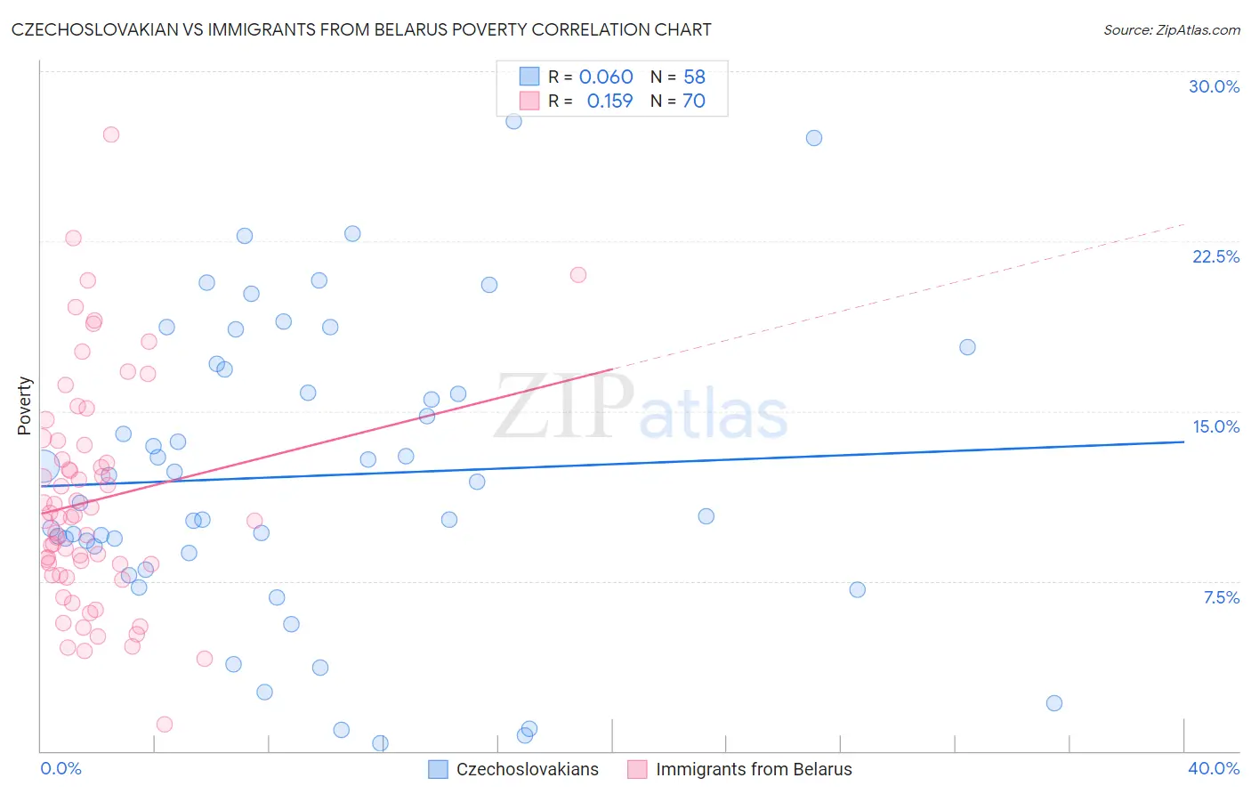 Czechoslovakian vs Immigrants from Belarus Poverty