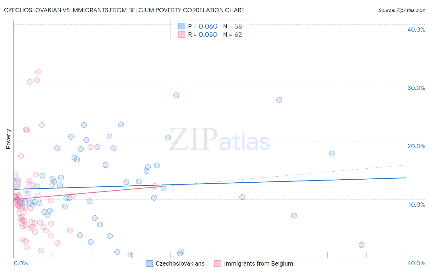 Czechoslovakian vs Immigrants from Belgium Poverty