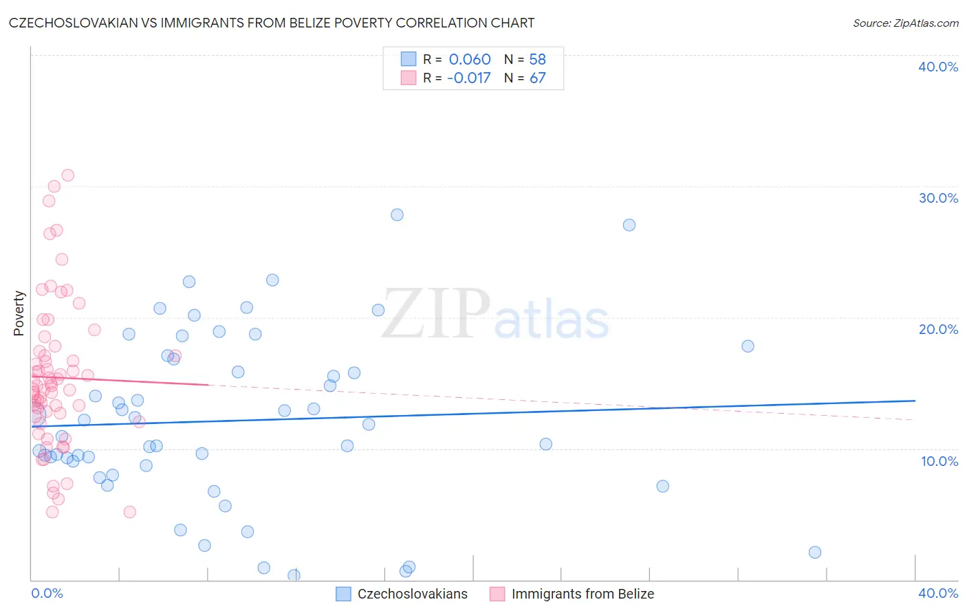 Czechoslovakian vs Immigrants from Belize Poverty