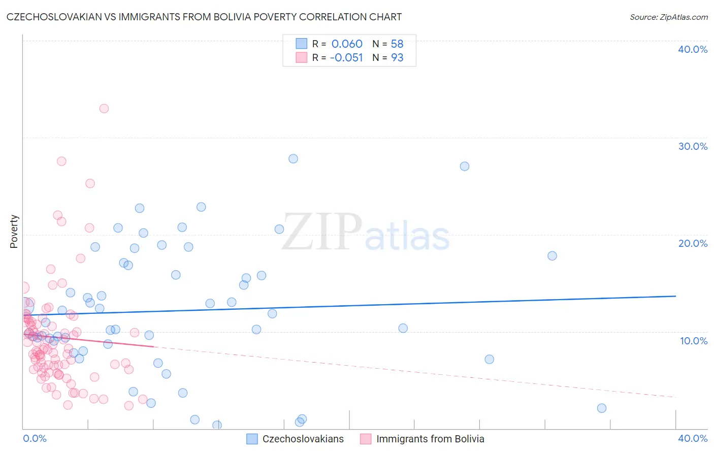 Czechoslovakian vs Immigrants from Bolivia Poverty
