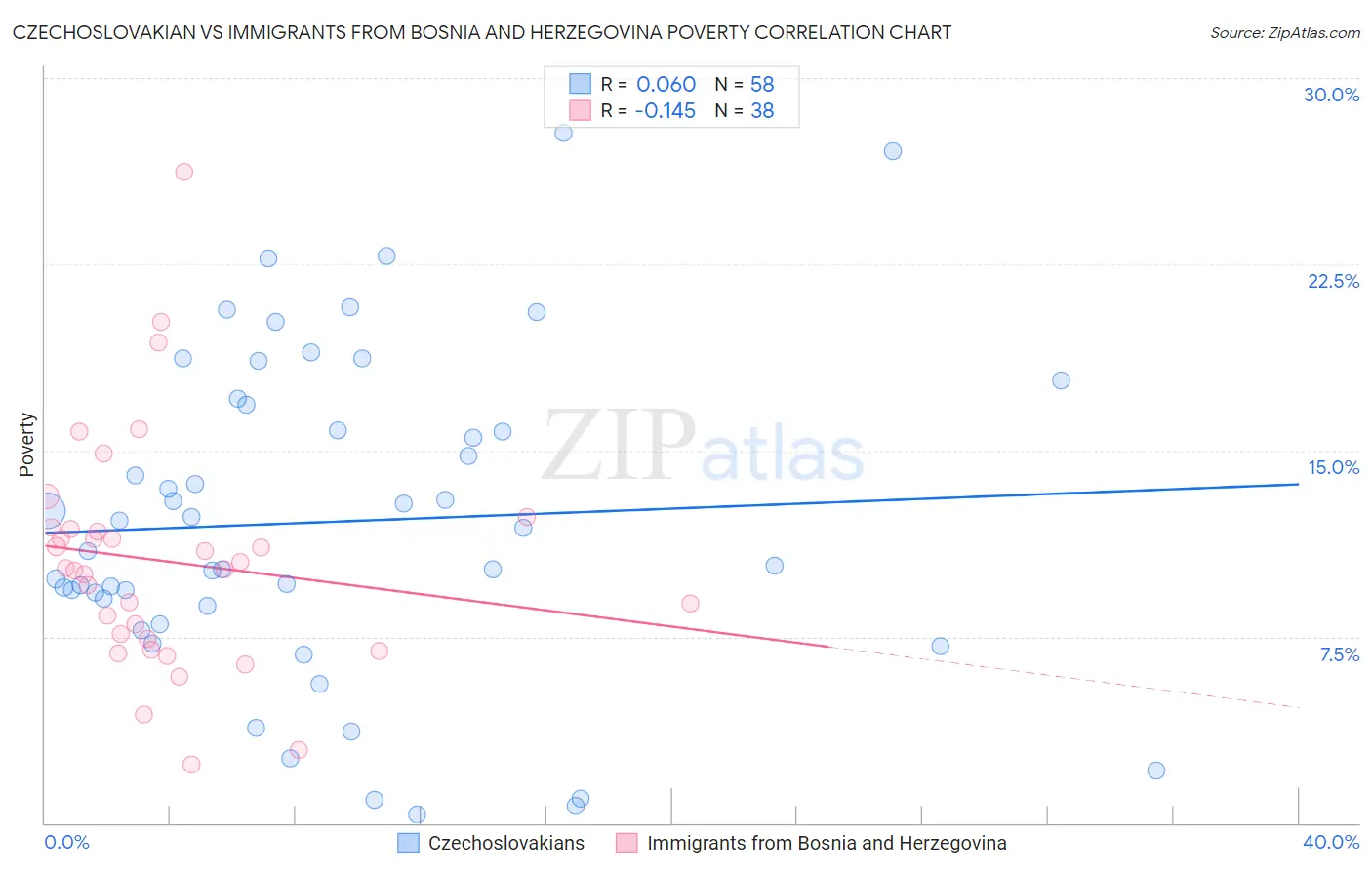 Czechoslovakian vs Immigrants from Bosnia and Herzegovina Poverty