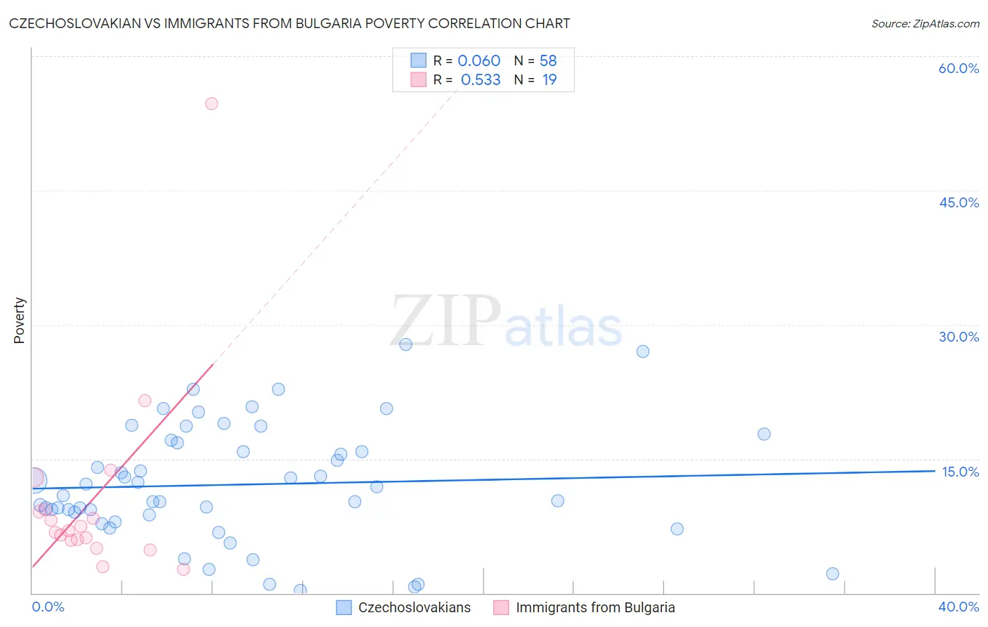 Czechoslovakian vs Immigrants from Bulgaria Poverty