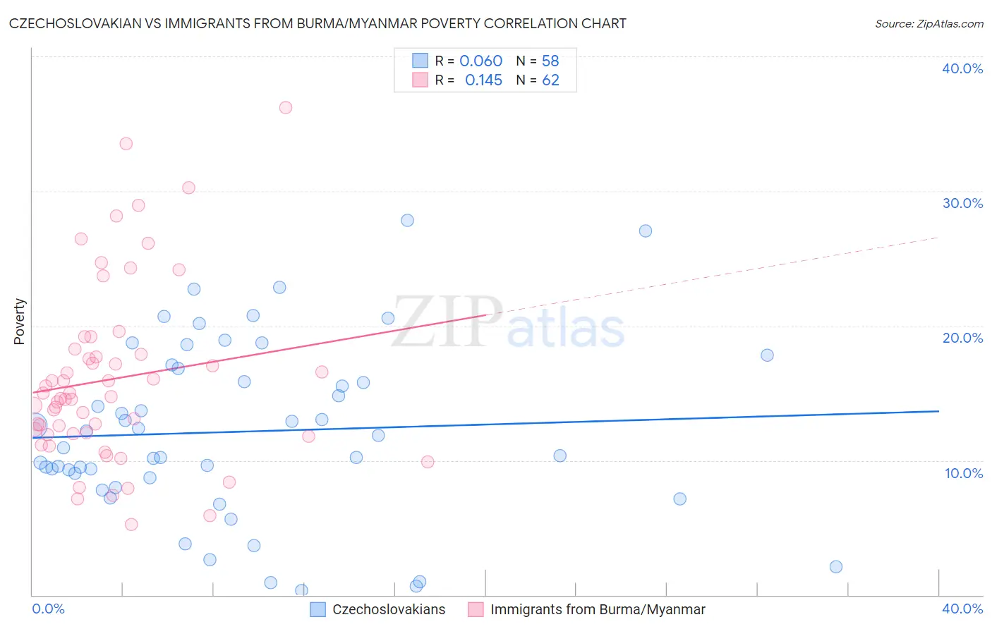 Czechoslovakian vs Immigrants from Burma/Myanmar Poverty
