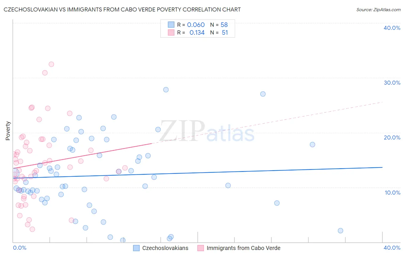 Czechoslovakian vs Immigrants from Cabo Verde Poverty