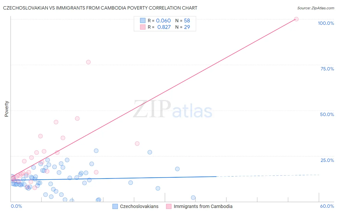 Czechoslovakian vs Immigrants from Cambodia Poverty