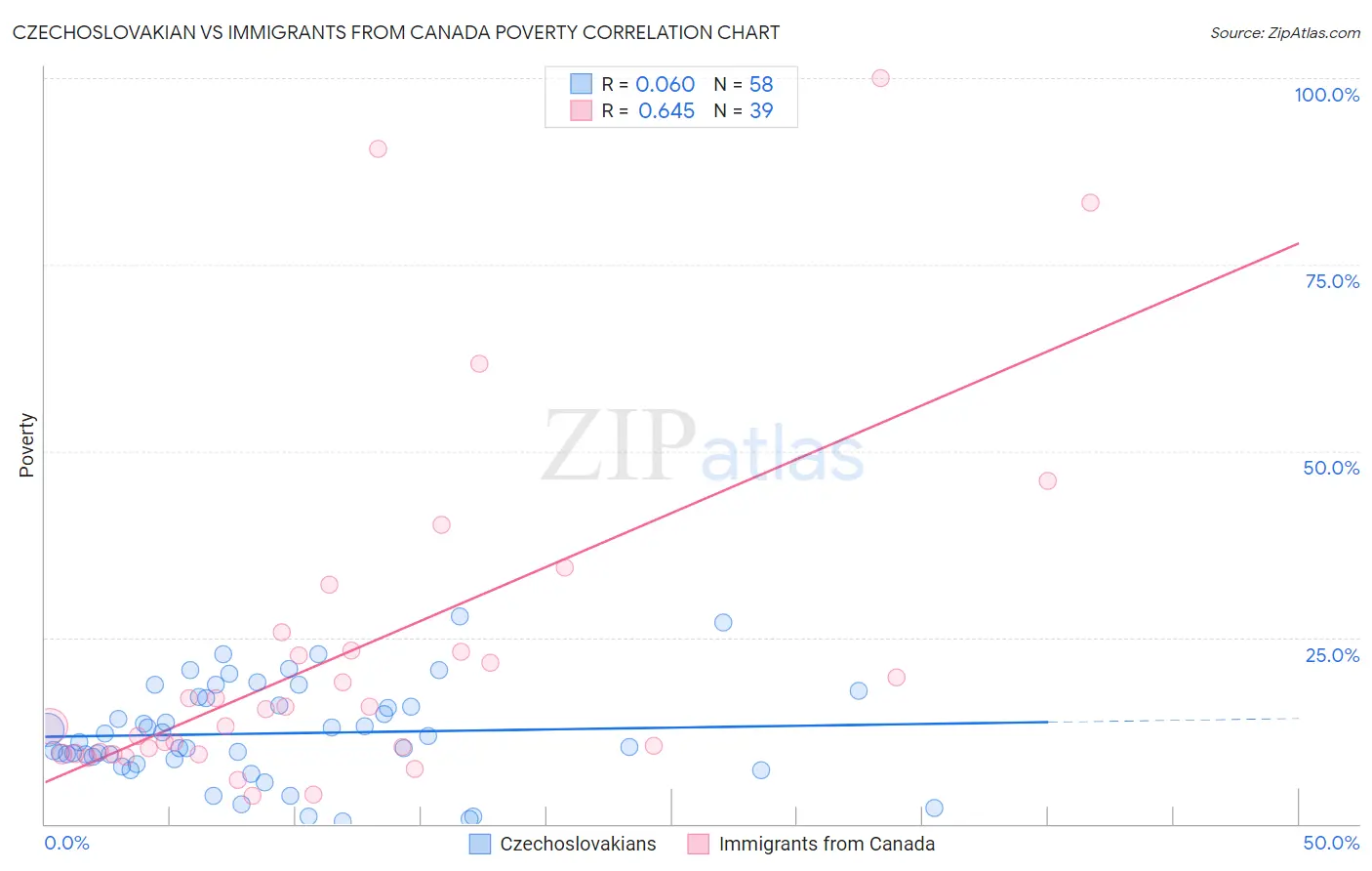 Czechoslovakian vs Immigrants from Canada Poverty
