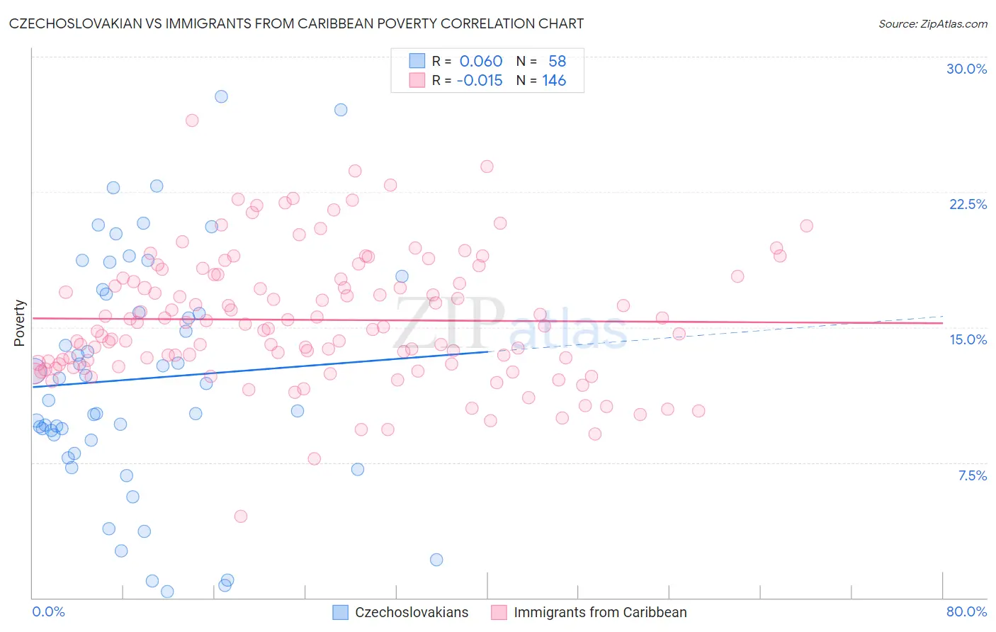 Czechoslovakian vs Immigrants from Caribbean Poverty