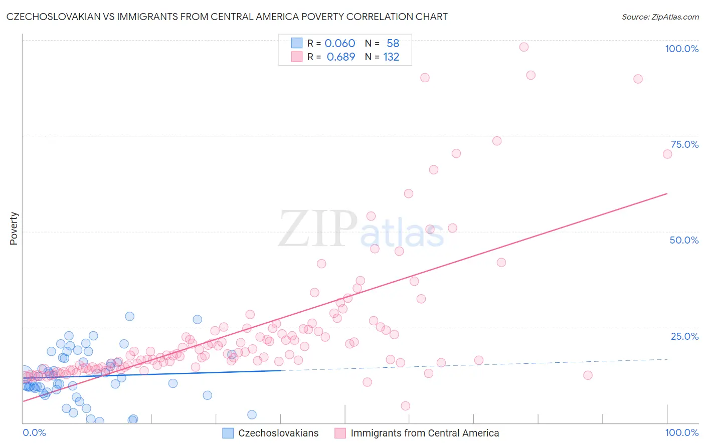 Czechoslovakian vs Immigrants from Central America Poverty