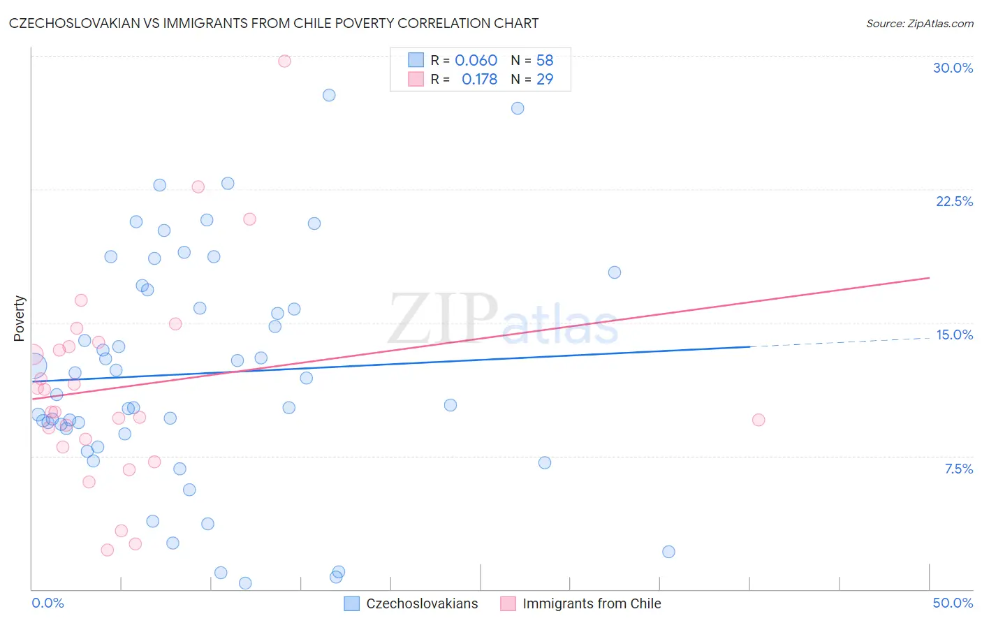 Czechoslovakian vs Immigrants from Chile Poverty