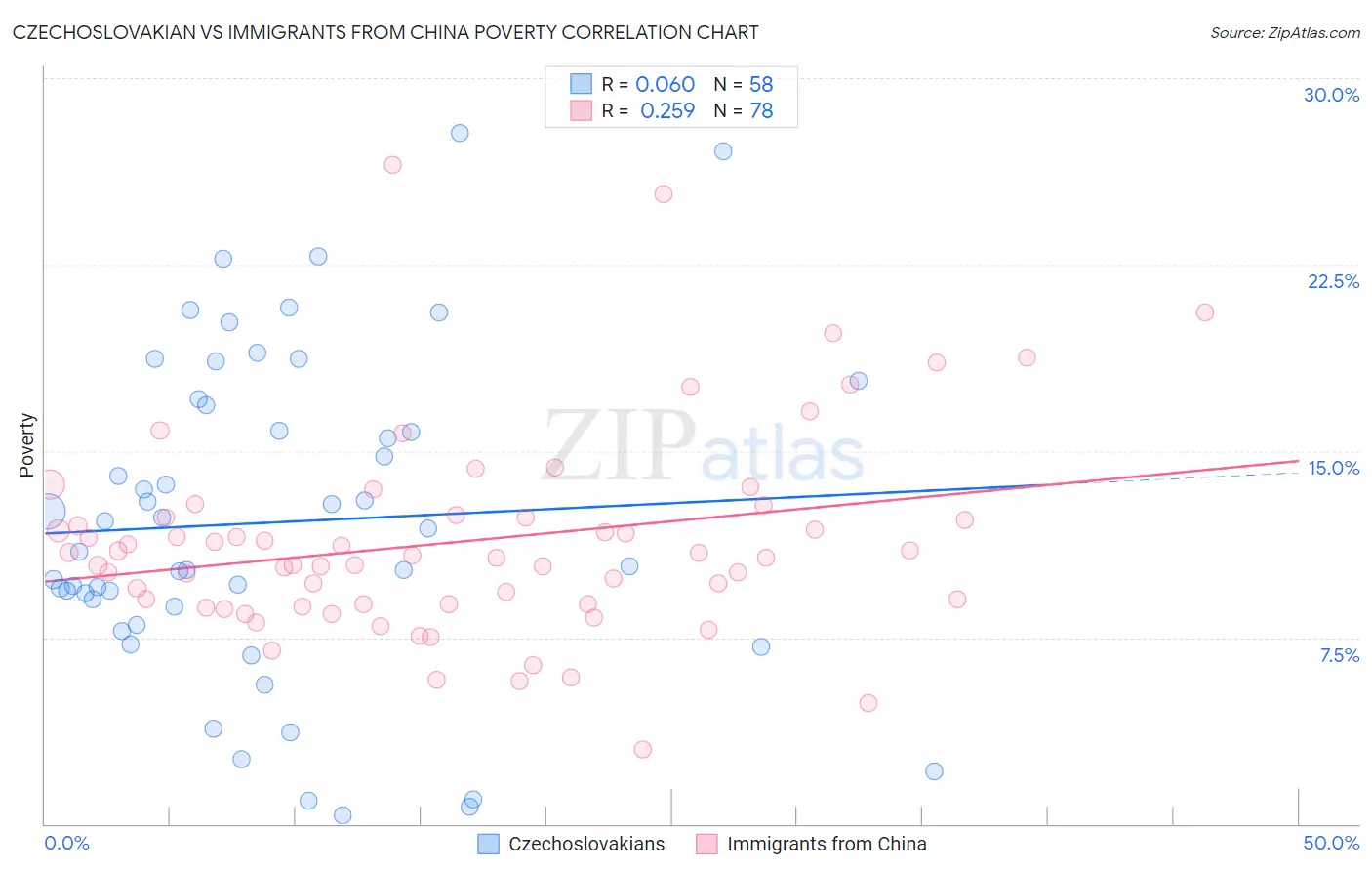 Czechoslovakian vs Immigrants from China Poverty