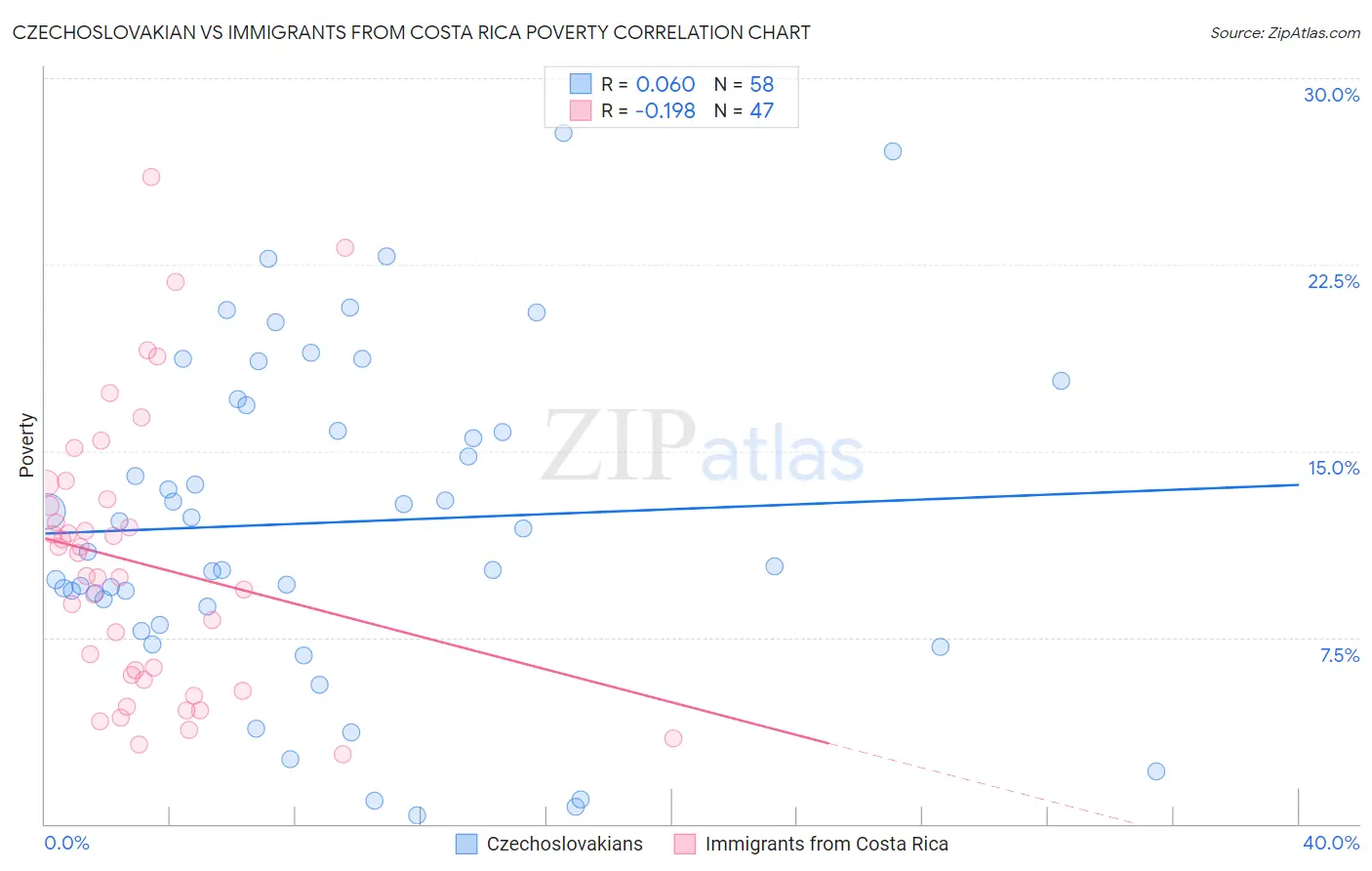 Czechoslovakian vs Immigrants from Costa Rica Poverty