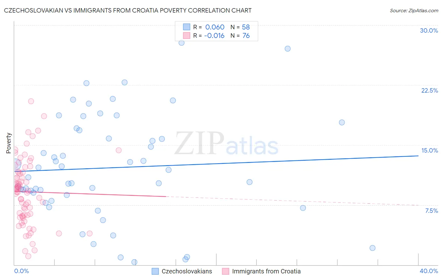Czechoslovakian vs Immigrants from Croatia Poverty