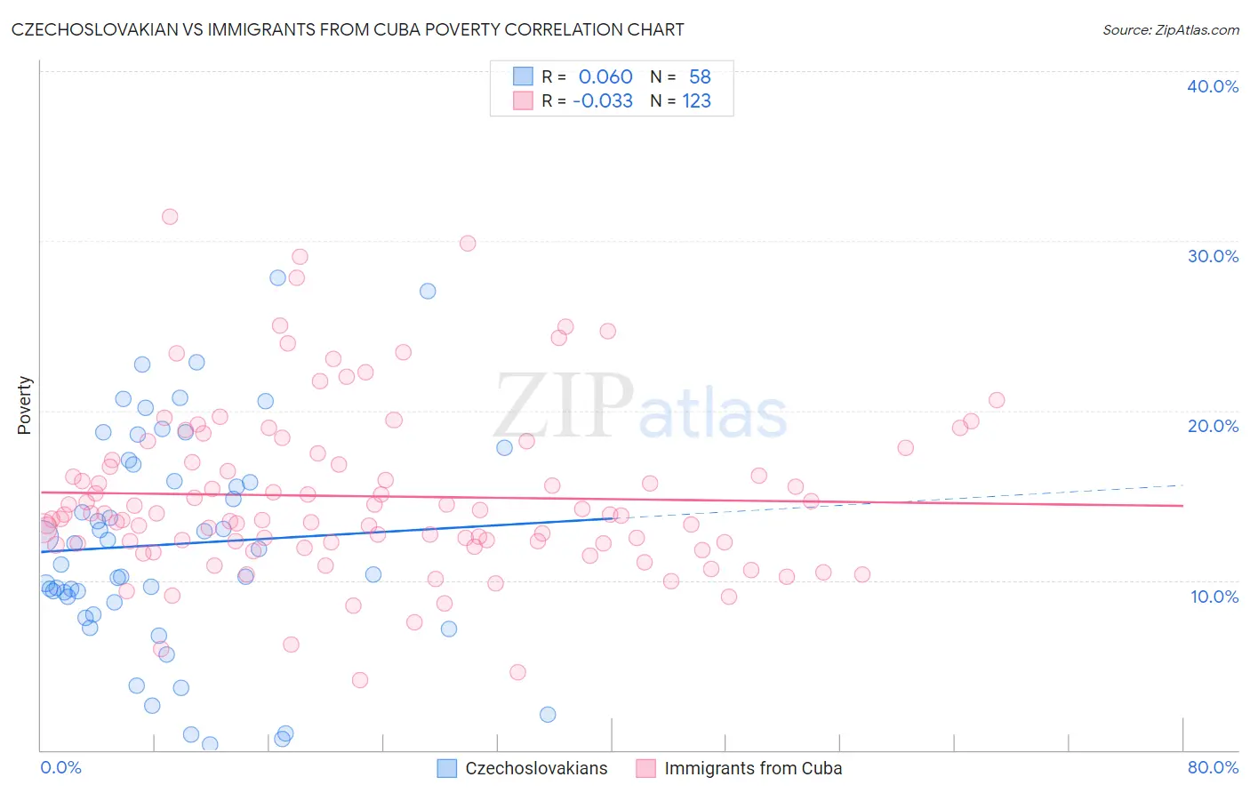 Czechoslovakian vs Immigrants from Cuba Poverty