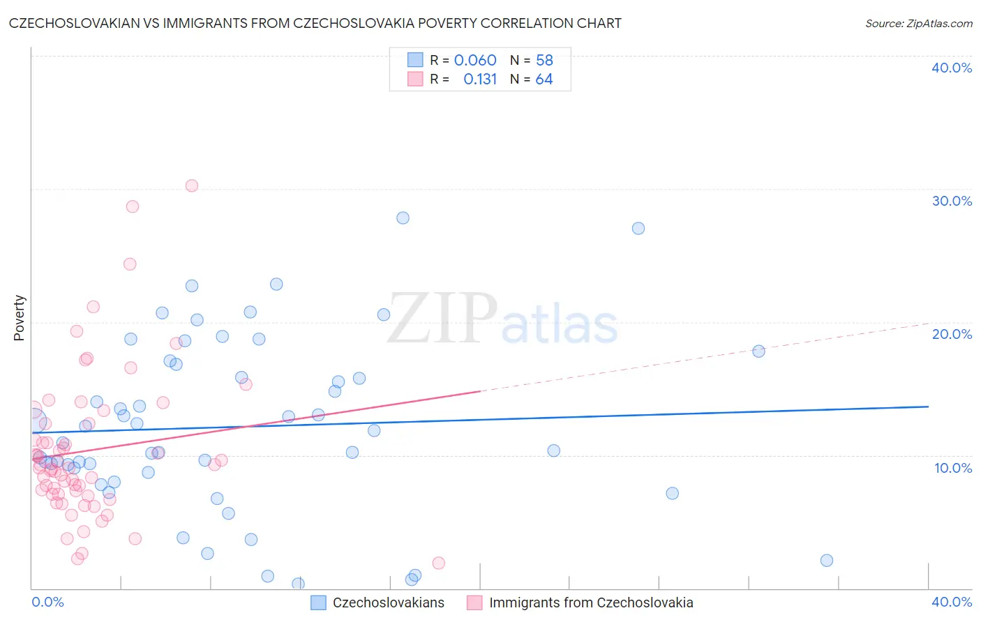 Czechoslovakian vs Immigrants from Czechoslovakia Poverty