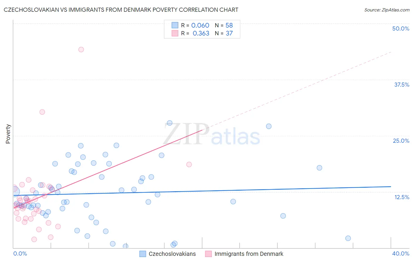 Czechoslovakian vs Immigrants from Denmark Poverty