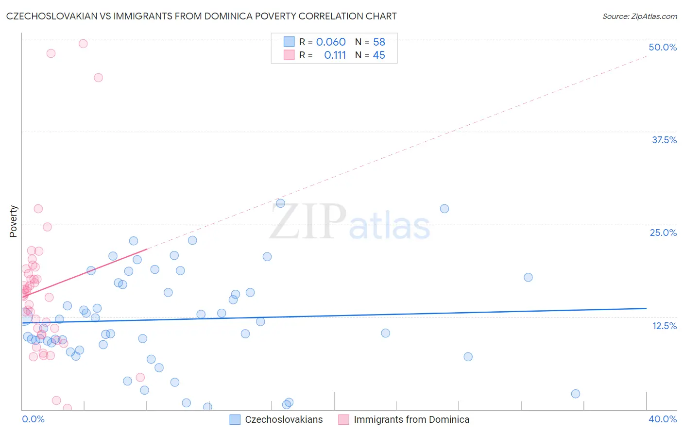 Czechoslovakian vs Immigrants from Dominica Poverty