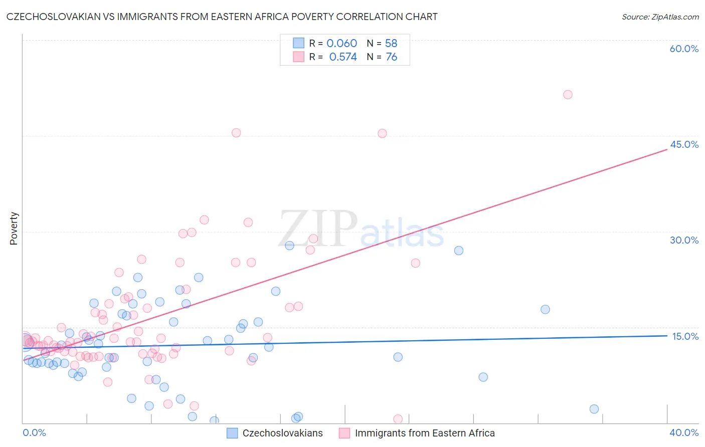 Czechoslovakian vs Immigrants from Eastern Africa Poverty