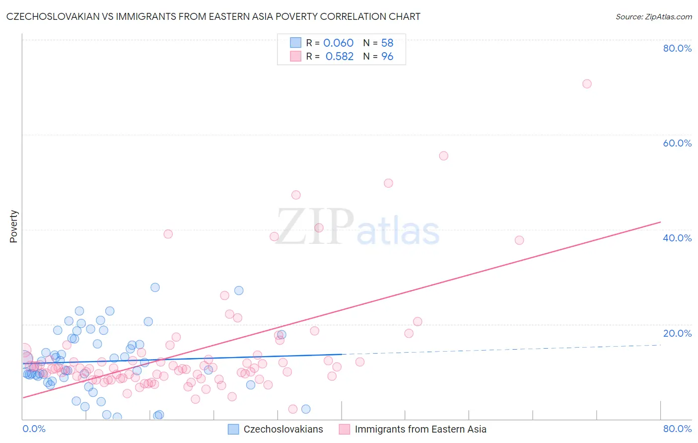 Czechoslovakian vs Immigrants from Eastern Asia Poverty