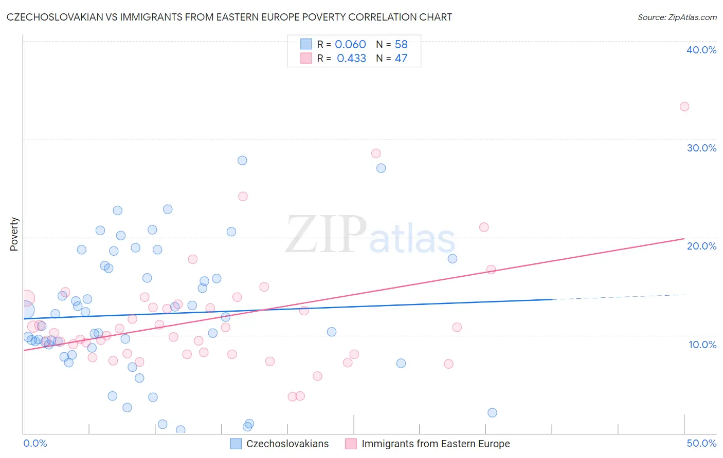 Czechoslovakian vs Immigrants from Eastern Europe Poverty