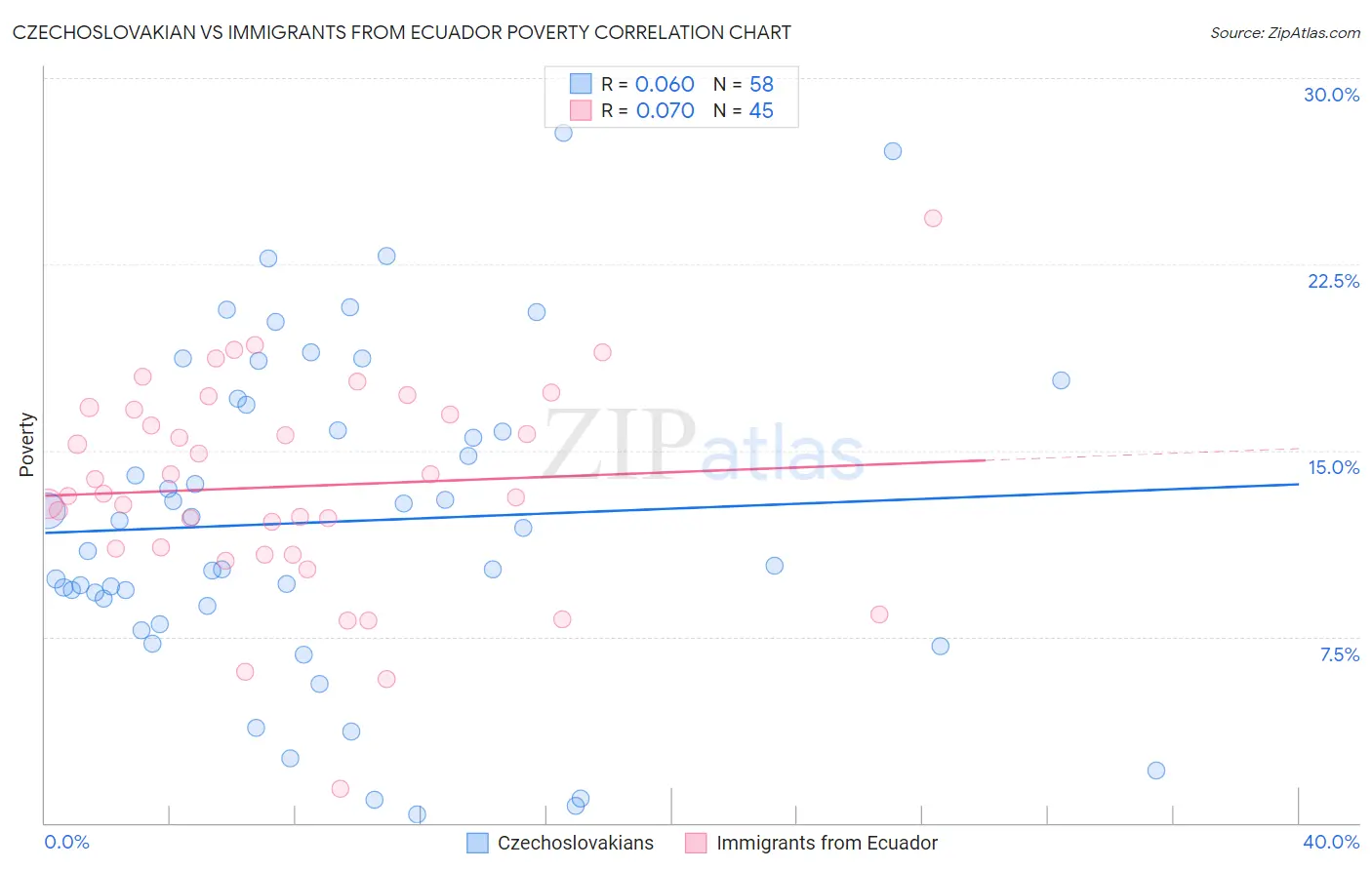 Czechoslovakian vs Immigrants from Ecuador Poverty
