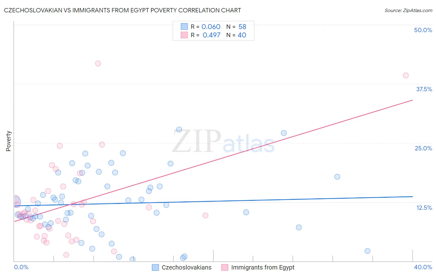 Czechoslovakian vs Immigrants from Egypt Poverty