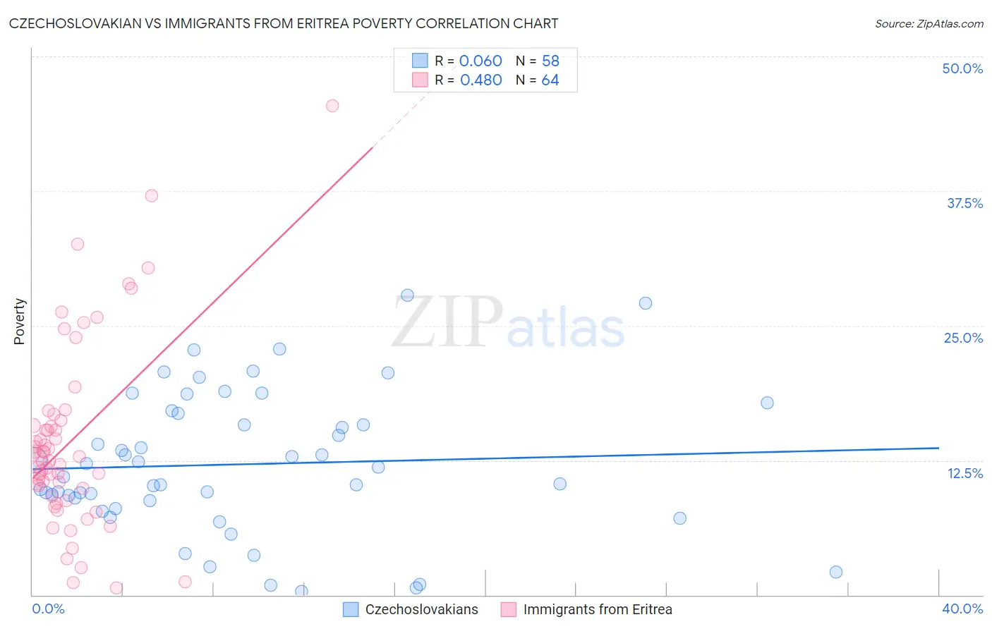 Czechoslovakian vs Immigrants from Eritrea Poverty