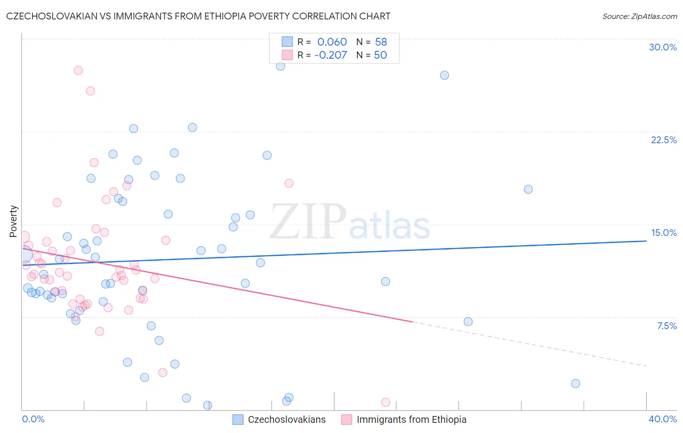 Czechoslovakian vs Immigrants from Ethiopia Poverty