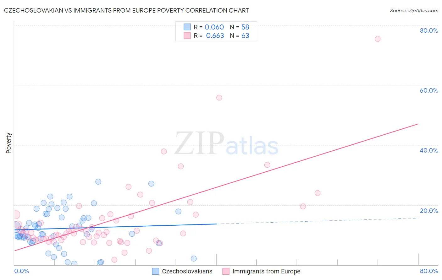Czechoslovakian vs Immigrants from Europe Poverty