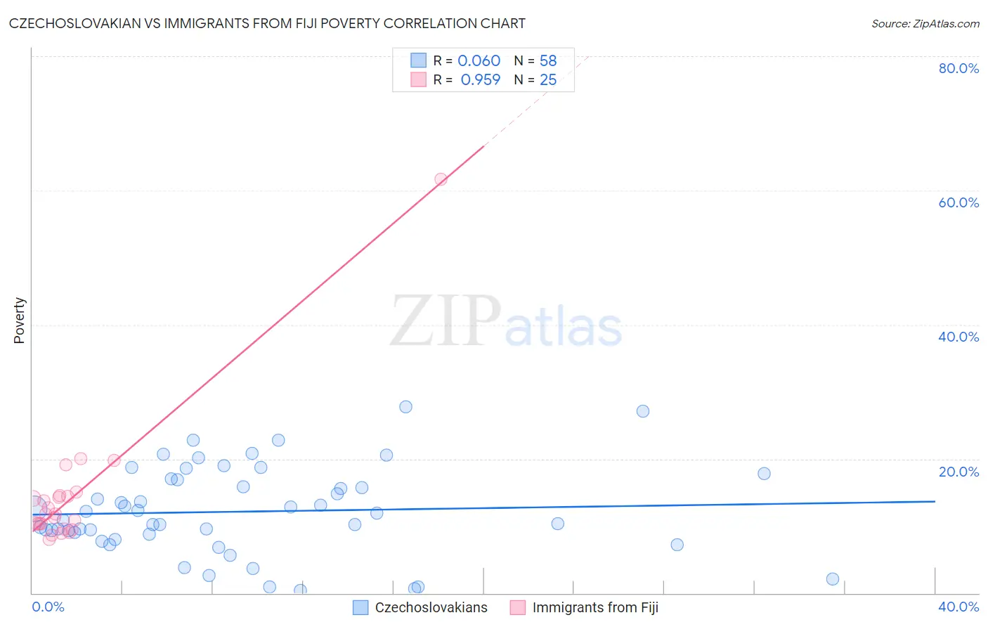 Czechoslovakian vs Immigrants from Fiji Poverty