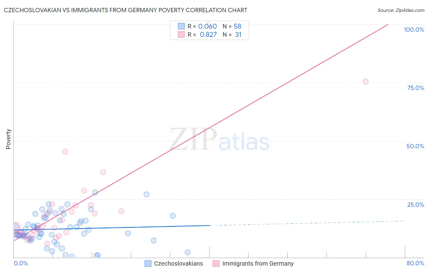 Czechoslovakian vs Immigrants from Germany Poverty