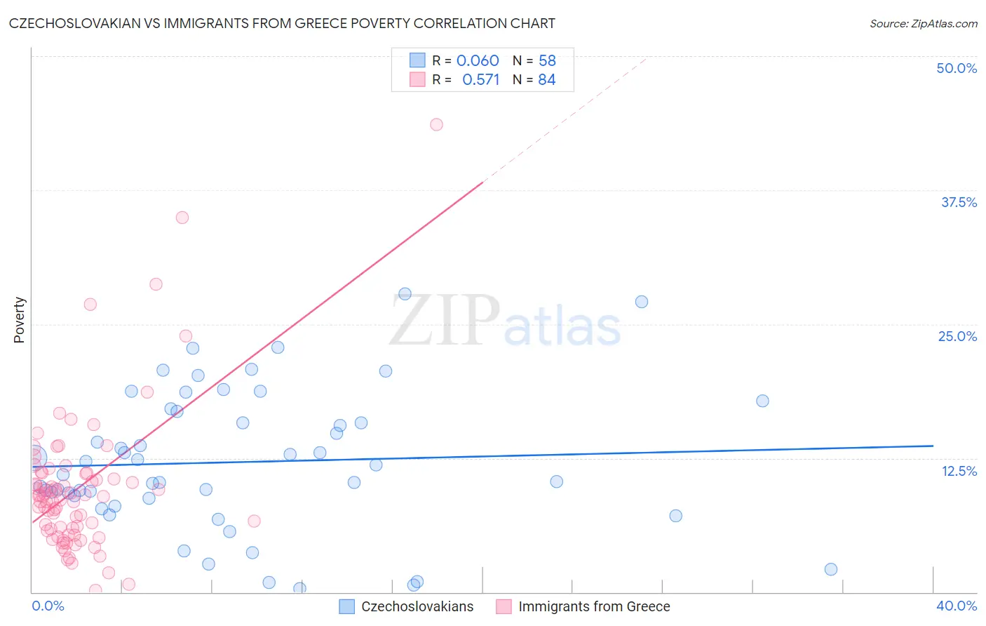 Czechoslovakian vs Immigrants from Greece Poverty