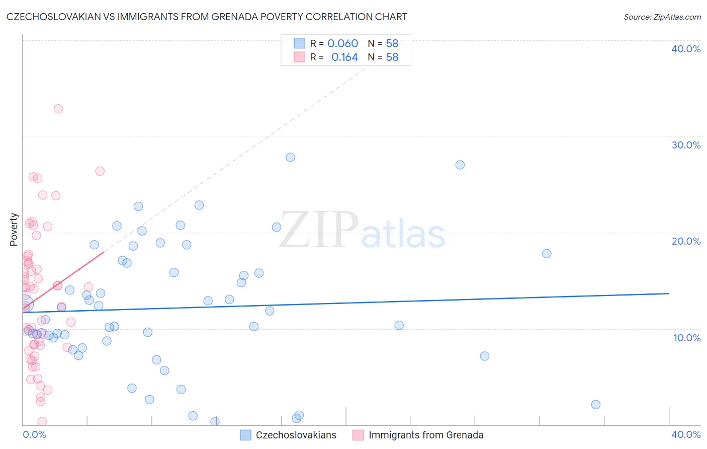 Czechoslovakian vs Immigrants from Grenada Poverty