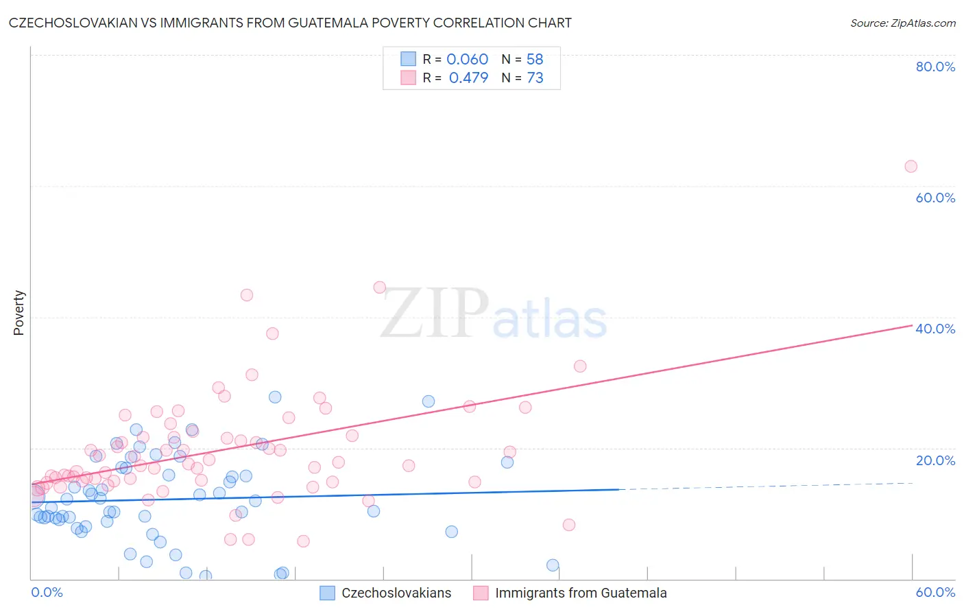 Czechoslovakian vs Immigrants from Guatemala Poverty