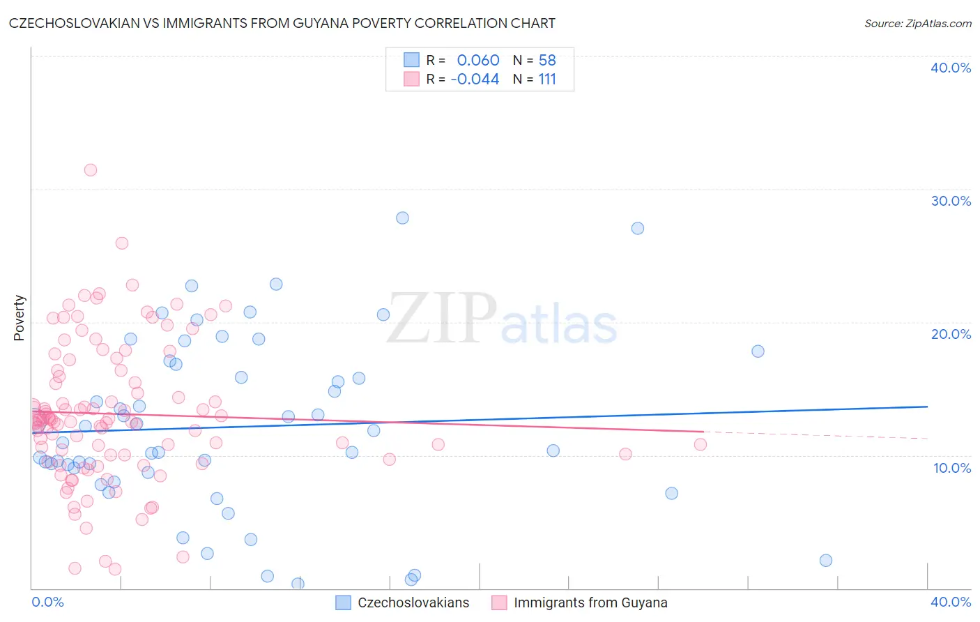 Czechoslovakian vs Immigrants from Guyana Poverty