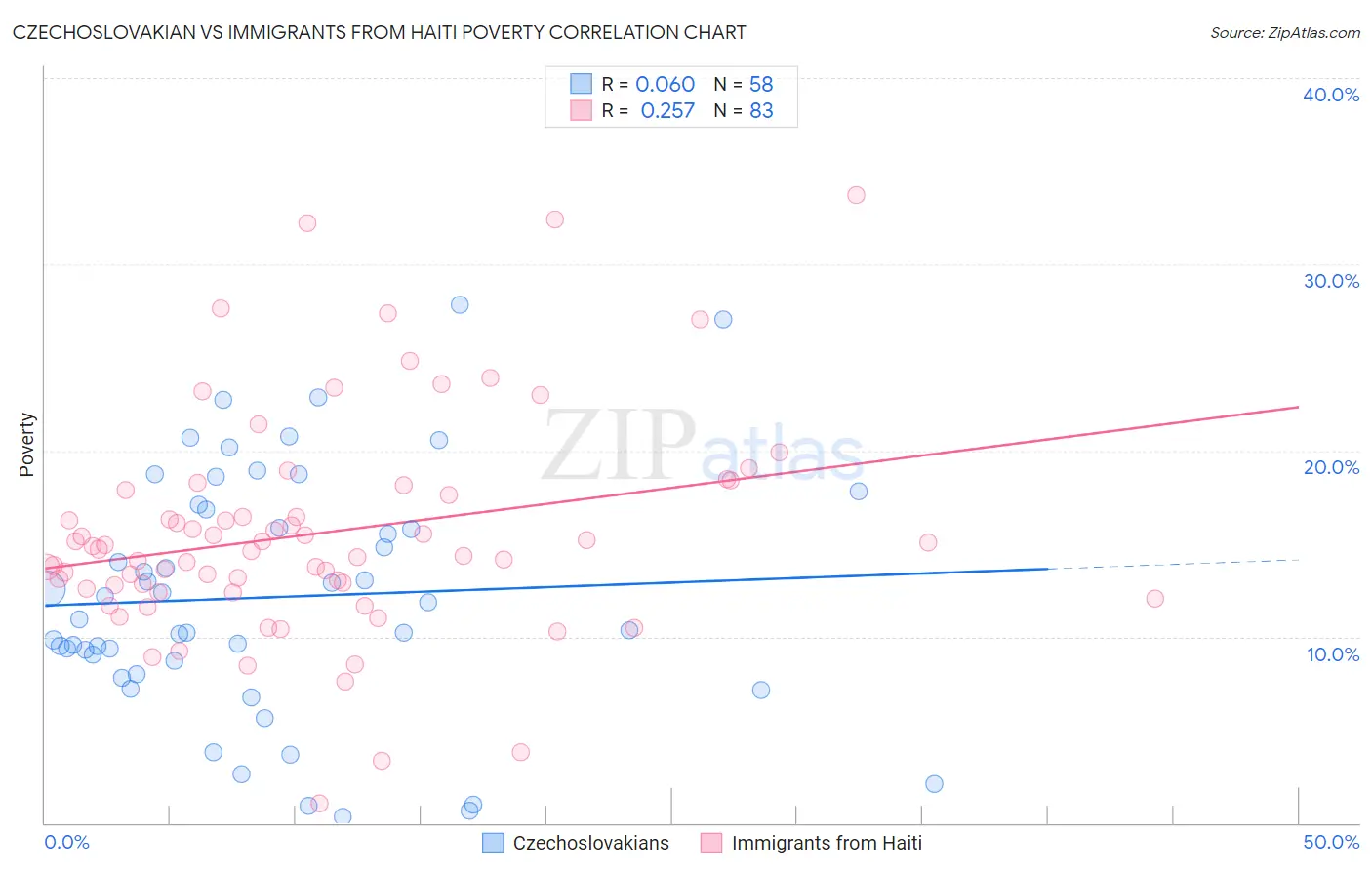 Czechoslovakian vs Immigrants from Haiti Poverty