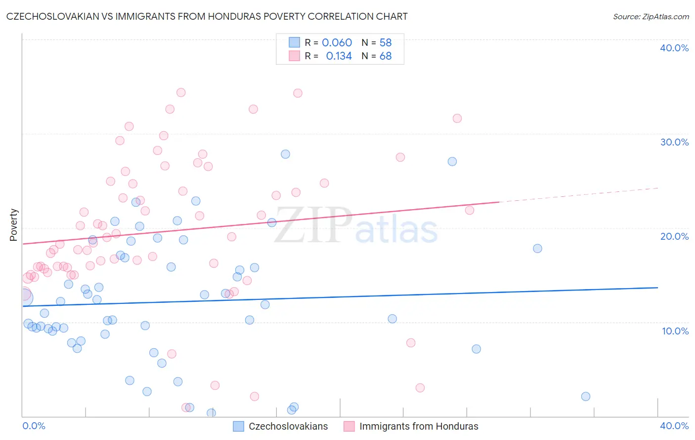 Czechoslovakian vs Immigrants from Honduras Poverty