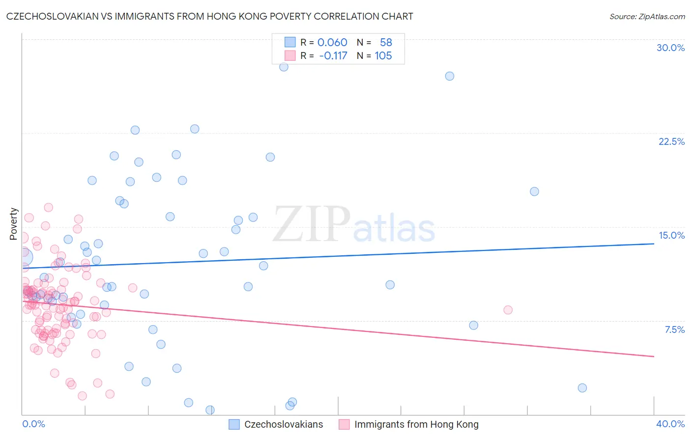 Czechoslovakian vs Immigrants from Hong Kong Poverty